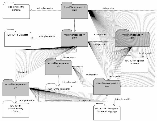 4. Το πρότυπο ISO 19115 και η εφαρµογή του Σχέση συµπερίληψης µεταξύ δυο XML αντικειµένων υφίσταται όταν κάποιο XML αντικείµενο περιλαµβάνει (include) ένα άλλο XML αντικείµενο.