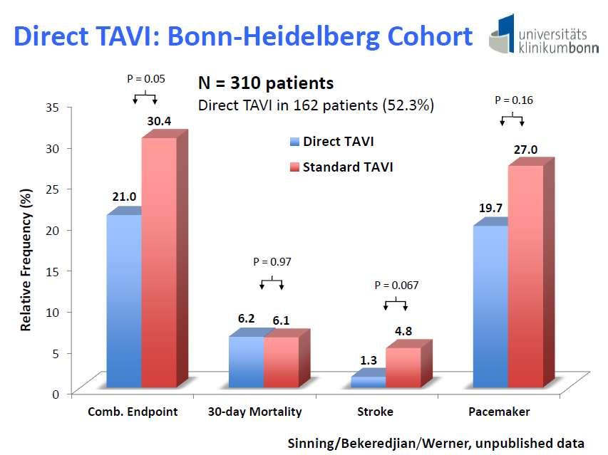 Direct TAVI is