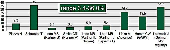 Incidence of PM after TAVI Range 3.4 36% Erkapic et al.