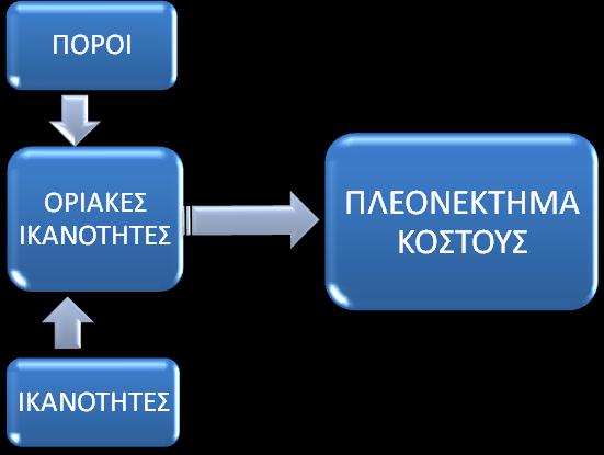 Γηάγξακκα 1.1 Υπφδεηγκα αληαγσληζηηθνχ πιενλεθηήκαηνο 1.