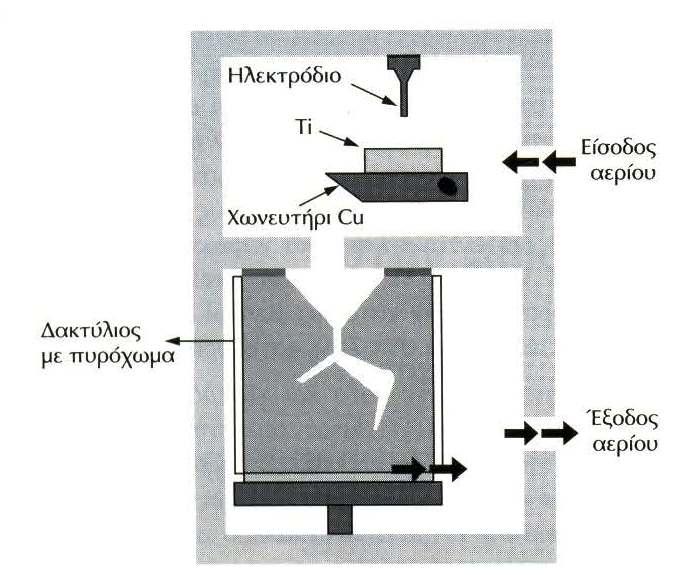 Εικόνα 57. Σχηματική αναπαράσταση συσκευής χύτευσης Ti του τύπου κενού-πίεσης αδρανούς αερίου.