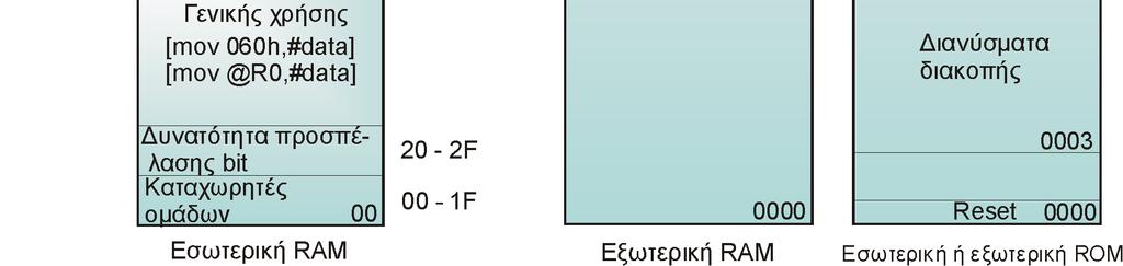 Ενεργοϖοιείται τότε και ϖάλι ο ακροδέκτης PSEN.