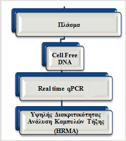 4.3.3 Cell free DNA (cfdna) Στην παρούσα εργασία μελετήθηκαν δείγματα πλάσματος (20 ml) που ελήφθησαν από 25 ασθενείς με καρκίνο του μαστού μετά το χειρουργείο και πριν την έναρξη συμπληρωματικής
