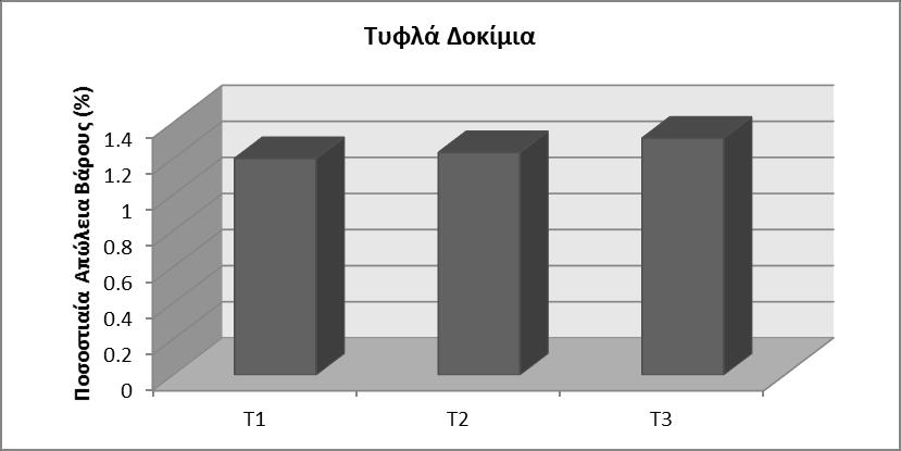 Σχήμα 27: Διάγραμμα απώλειας