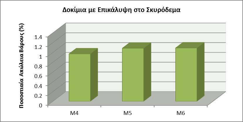 Σχήμα 28: Διάγραμμα απώλειας