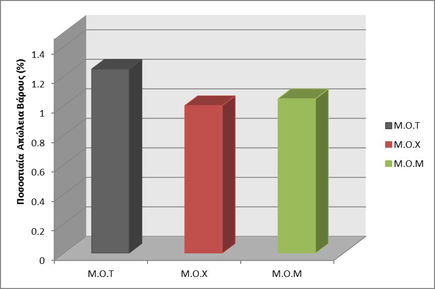Στη συνέχεια, παρατίθεται σε συγκριτικό διάγραμμα ο μέσος όρος της απώλειας μάζας των δοκιμίων αναφοράς (ΜΟ.Τ),των δοκιμίων με επικάλυψη του χάλυβα (ΜΟ.Χ.