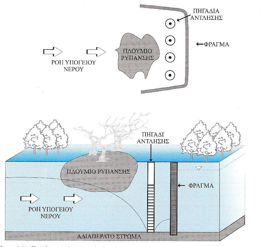 Για το σωστό σχεδιασμό συστημάτων άντλησης και επεξεργασίας απαιτείται καλή γνώση της υδρογεωλογίας της περιοχής καθώς και της έκτασης του υφιστάμενου πλουμίου ρύπανσης. Σχήμα 2.