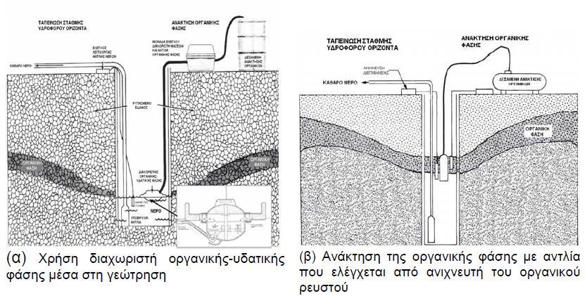 Σχήμα 2.9: Διαρροή οργανικής φάσης προς το υδροφόρο στρώμα [Πανταζίδου κ.α., 2004] 2.5.1.3.