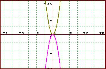 Η συνάρτηση f()=αχ, α 0 Σελ. 43 ) Το α R-{0} και το χ οποιοσδήποτε πραγµατικός αριθµός άρα το πεδίο ορισµού της συνάρτησης είναι το R.