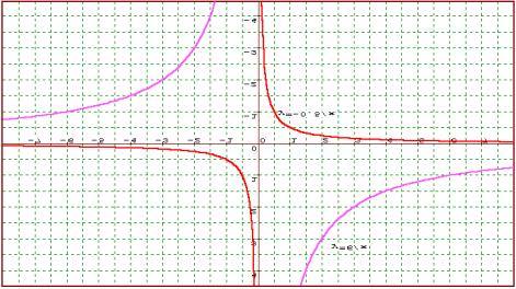 ΡΑΣΤΗΡΙΟΤΗΤΑ Σελ. 47 6 Να γίνει η γραφική παράσταση της συνάρτησης µε τύπο y =, 0.