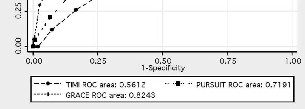 N=4743 with chest pain and suspicion of ACS