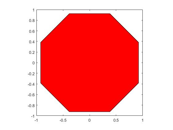 H εντολή fill χρωματίζει πολύγωνα Παράδειγμα: Δημιουργία κόκκινου οκτάγωνου t = (1/16:1/8:1)'*2*pi; x =