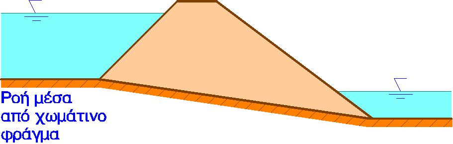 ΧΩΜΑΤΙΝΑ ΦΡΑΓΜΑΤΑ (1/2) Υπολογισμός παροχής Σχήμα 1: Ροή μέσα από χωμάτινο