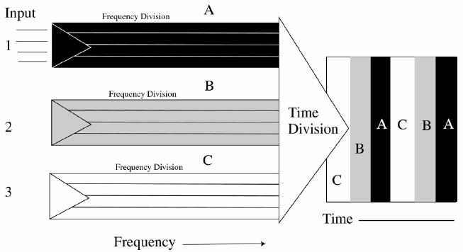 DWDM (Dense Wavelength Division Multiplexing) DWDM Επίπεδο Αριθµός Αριθµός OC-8 Αριθµός OC-19 Συνολικό throughput 1 1 1.5 Gbps 5.