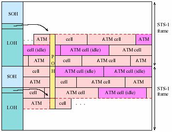 To SONET ως Φυσικό Στρώµα του ΑΤΜ Το ΑΤΜ προβλέπεται να λειτουργεί απ ευθείας πάνω από οπτικά τηλεπικοινωνιακά κανάλια (Raw cell transport) Εισαγωγή κενών κελιών (idle cell insertion) για αποδέσµευση