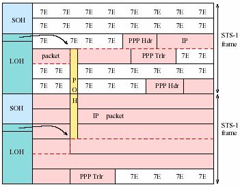 PPP over SONET (ΙPoverSONET( PoverSONET) (ΙΙ) HDLC Flag Τοπολογίες