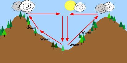 Άνεμοι βουνού - κοιλάδας Εμφανίζονται πάνω από μια επικλινή επιφάνεια και οφείλονται στη χρονική διακύμανση της θέρμανσης του εδάφους την ημέρα και ψύξης τη νύχτα.