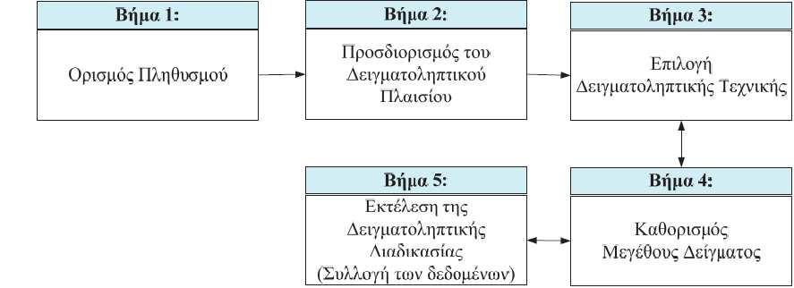 Κεφάλαιο 6. Μεθοδολογία, σχεδιασµός και στοχοθεσία της Έρευνας Αγοράς 6.4 Δειγματοληψία Όσον αφορά την διαδικασία σχεδιασµού της δειγµατοληψίας µπορούµε να διακρίνουµε 5 βήµατα.