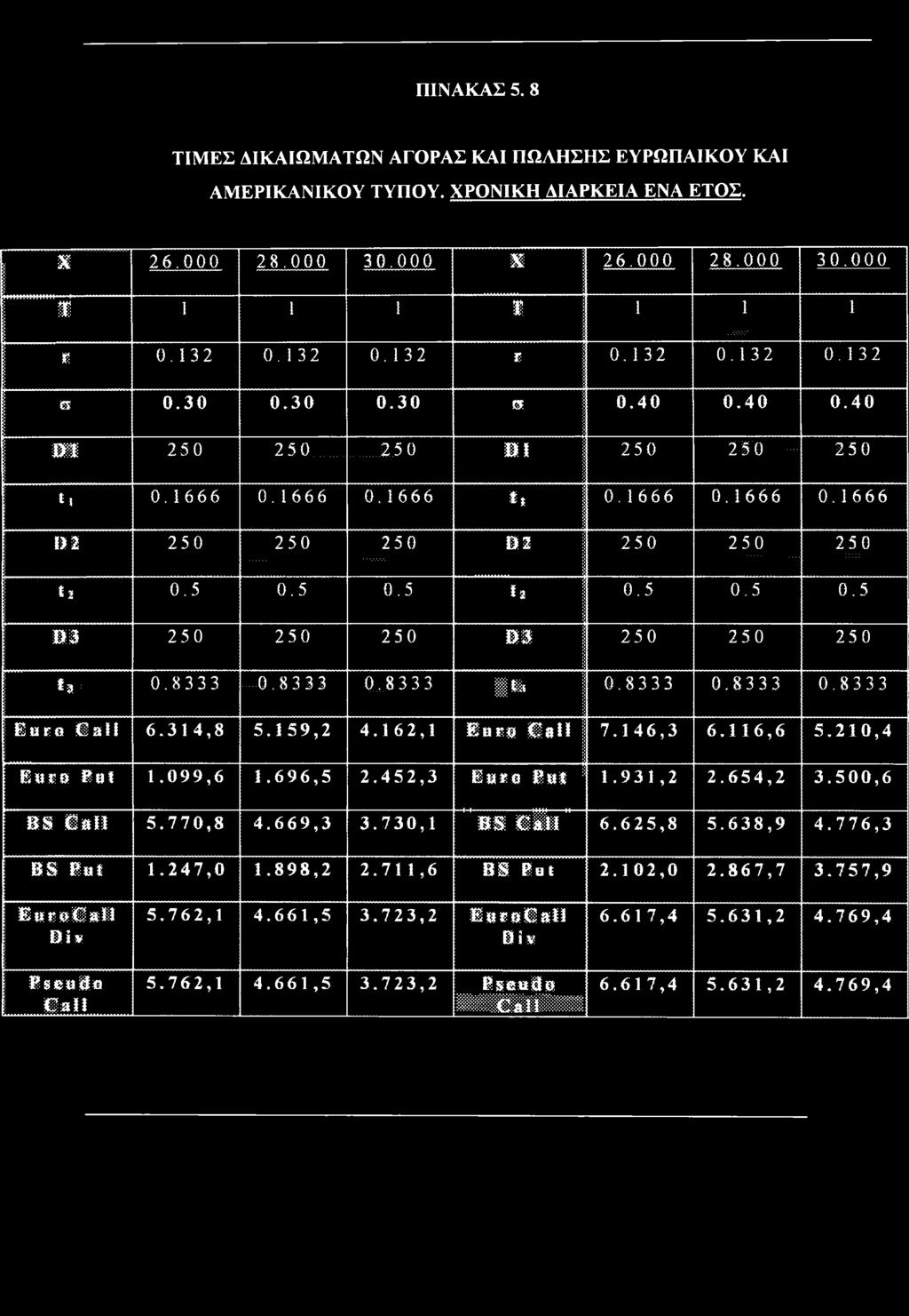 770,8 4.669,3 3.730,1 ''bsciu" 6.625,8 5.638,9 4.776,3 BS Put 1.247,0 1.898,2 2.711,6 US Put 2.102,0 2.867,7 3.757,9 EaroCaH Div Pseudo Cali 5.762,1 4.