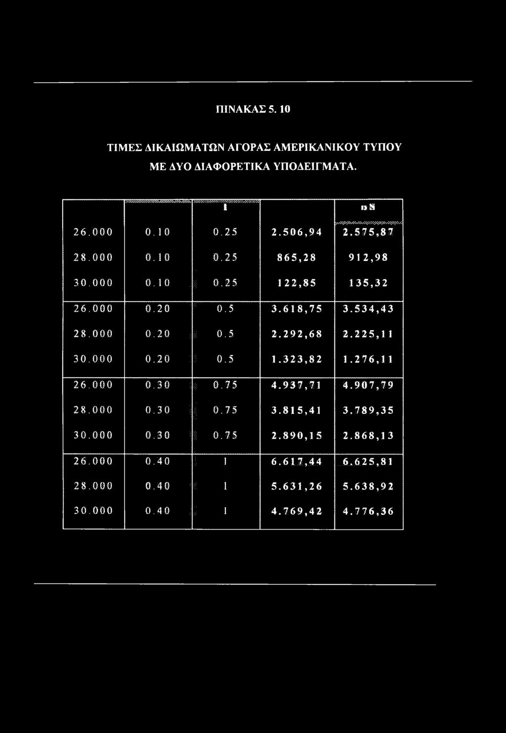 ΠΙΝΑΚΑΣ 5. 10 ΤΙΜΕΣ ΔΙΚΑΙΩΜΑΤΩΝ ΑΓΟΡΑΣ ΑΜΕΡΙΚΑΝΙΚΟΥ ΤΥΠΟΥ ΜΕ ΔΥΟ ΔΙΑΦΟΡΕΤΙΚΑ ΥΠΟΔΕΙΓΜΑΤΑ.