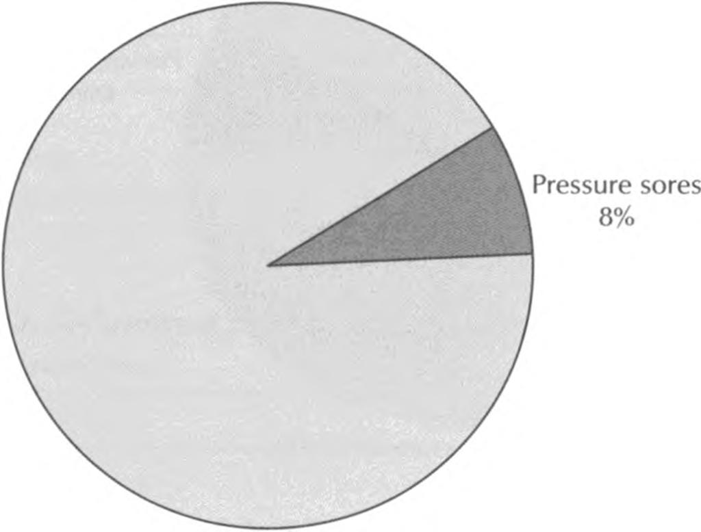 19 20 Objective The aim of this research is to measure the frequency and seriousness of pressure sores and to investigate which patients are more vulnerable to the possibility of developing pressure