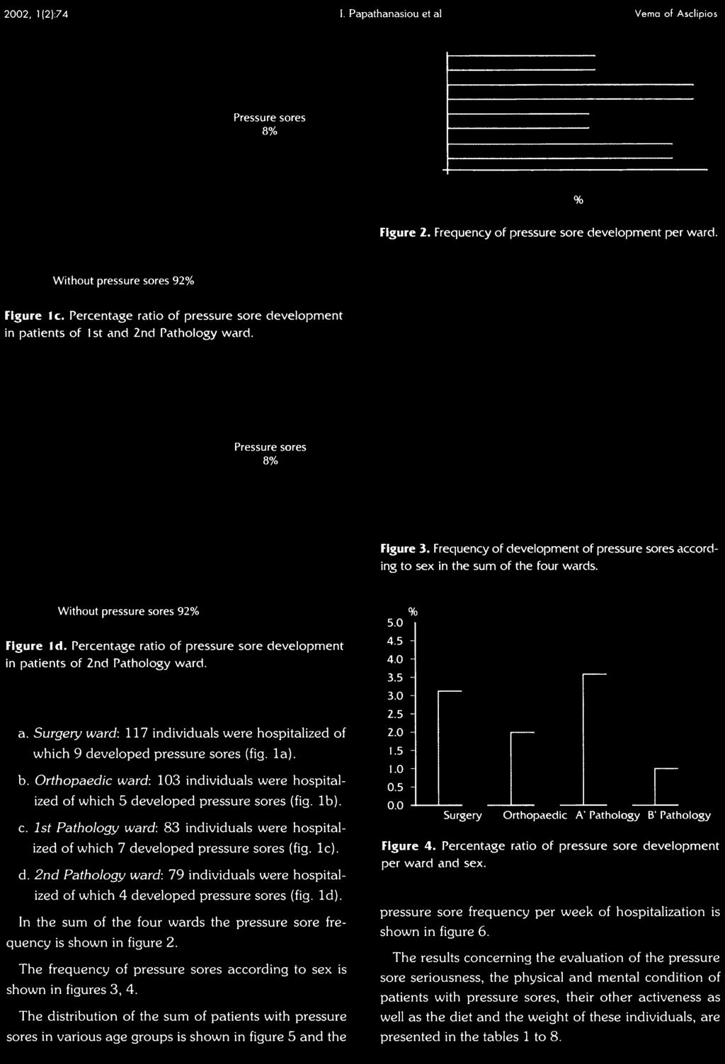 Percentage ratio of pressure sore developm ent in patients of 1st and 2nd Pathology w ard. Pressure sores 8% Figure 3.