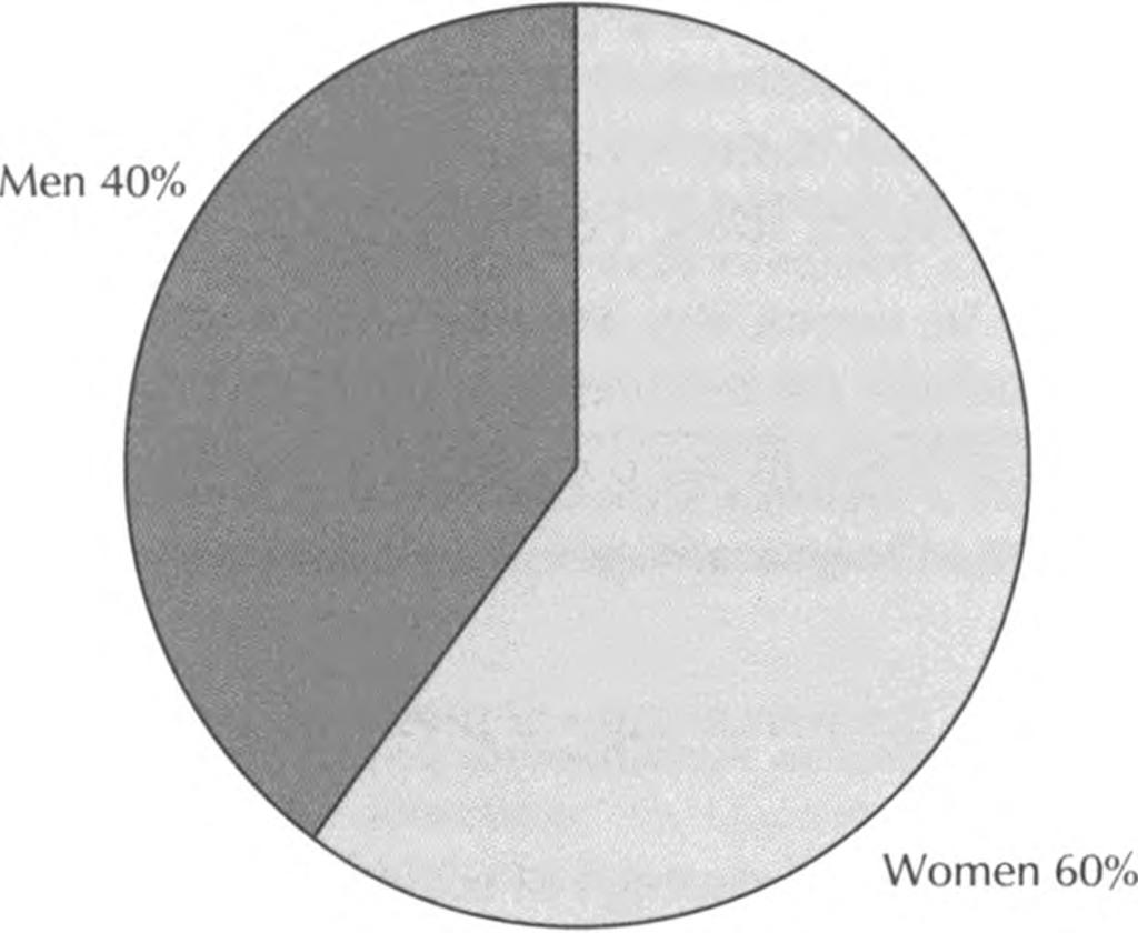 In the sum of the four wards the pressure sore frequency is shown in figure 2.