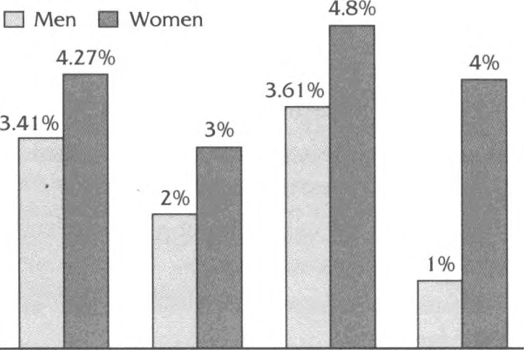 The distribution of the sum of patients with pressure sores in various age groups is shown in figure 5 and the 2.0 1.