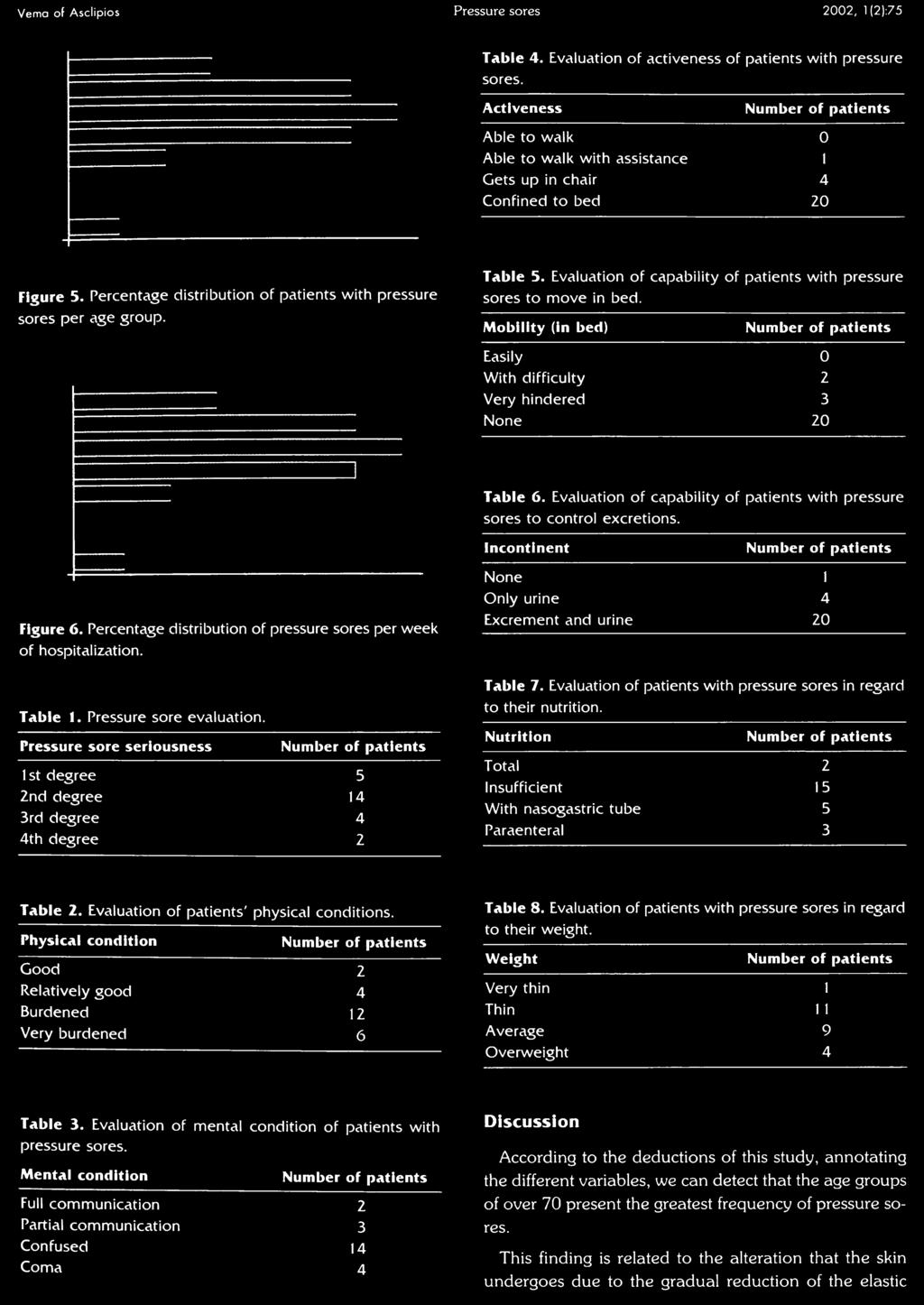 Evaluation of capability of patients with pressure sores to m ove in bed. M obility (in bed) Easily 0 With difficulty 2 Very hindered 3 None 20 Table 6.