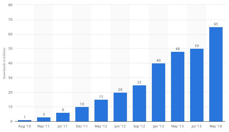 Google Play app store είναι εντυπωσιακά. Ξεκινώντας με το Google Play, η αύξηση των εφαρμογών ήταν ραγδαία από το 2010. Το ακόλουθο διάγραμμα απεικονίζει όλη την πορεία των εφαρμογών. Εικόνα 3.
