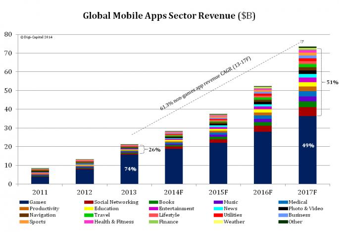 Εικόνα 5. Παγκόσμια έσοδα από τις κινητές εφαρμογές. (Πηγή: http://www.business2community.com/mobile-apps/overview-mobile-apps-market-enter-now- 0994728#Wh9GTzDVdJWcxUoJ.