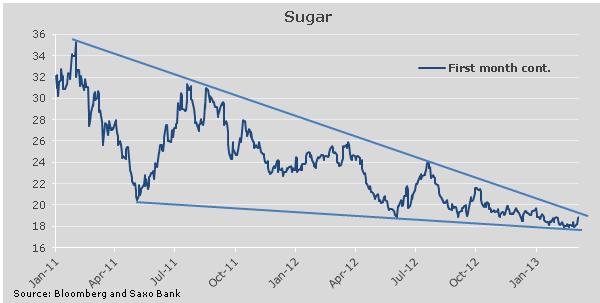 Η ζάχαρη ανακάμπτει από την πτωτική πορεία δύο ετών Η τιμή της ζάχαρης ανήλθε σε υψηλό επίπεδο 4 μηνών, με στήριξη από τα θεμελιώδη στοιχεία.