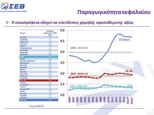 ευρώ, μόνο και μόνο για να συντηρήσει η χώρα τις υπάρχουσες δομές της. Τα στοιχεία αυτά σημαίνουν πως η Ελλάδα είχε καθαρές αρνητικές επενδύσεις ύψους 13 δισ. ευρώ.