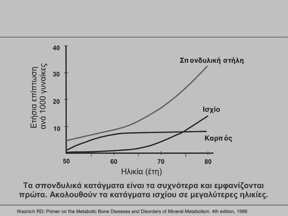 Συχνότητα εμφάνισης Σπονδυλικών και καταγμάτων Ισχίου και Καρπού σε γυναίκες άνω των 50 ετών... Αγγλία 1990!