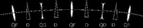 Σναξλκηλόθεα (Synchrotrons) έλα synchrotron είλαη έλαο πεξίπνπ θπθιηθόο δαθηύιηνο κε καγλήηεο: ζε θάπνην ζεκείν ή ζε πεξηζζόηεξα ζεκεία πάλσ ζην δαθηύιην, εηζάγνπκε κηα θνηιόηεηα (cavity) πνπ θέξεη