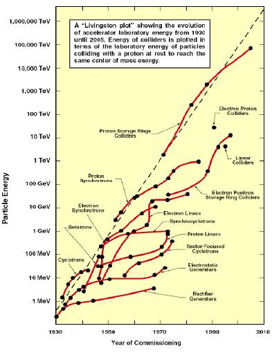 Εξέλιξη της ενέργειας των επιταχυντών Το διάγραμμα Livingston δείχνει εκθετική αύξηση της ενέργειας με το χρόνο. Η ενέργεια αυξάνεται μία τάξη μεγέθους κάθε 6-10 χρόνια.