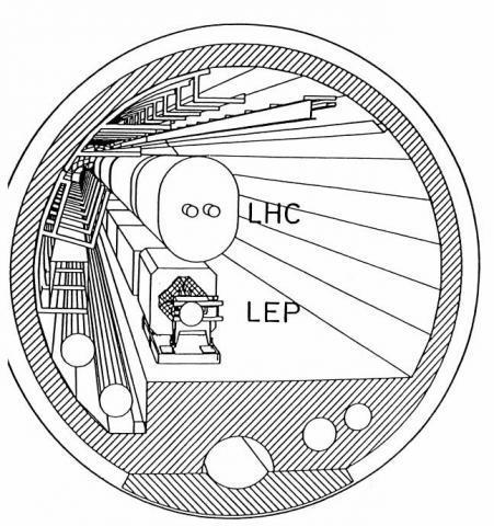 LEP Ο LEP ήταν ένας επιταχυντής συγκρουόμενων δεσμών, όπου οι δύο δέσμες των σωματιδίων αποτελούνται από ηλεκτρόνια και ποζιτρόνια (αντί-ηλεκτρόνια) αντίστοιχα.