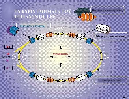 Σε τέσσερα σημεία του επιταχυντικού δαχτυλιδιού, τα πακέτα των ηλεκτρονίων και των ποζιτρονίων μπορούν να οδηγηθούν