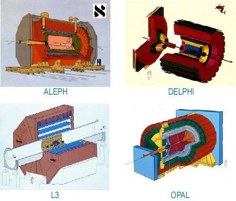 Ο LHC διαθέτει και αυτός τέσσερις ανιχνευτες, τους ATLAS, CMS, ALICE και LHCb.