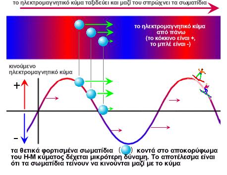 άρα παίρνουν περισσότερη ενέργεια σε σχέση με το σύγχρονο σωματίδιο. Ετσι τα σωματίδια ομαδοποιούνται.