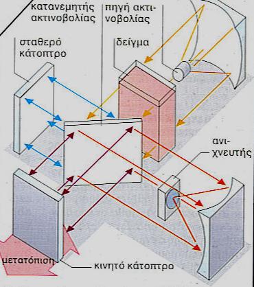 7.2 Αρχή λειτουργίας της συσκευής Όπως φαίνεται στα Σχήματα 7.1 [29] και 7.