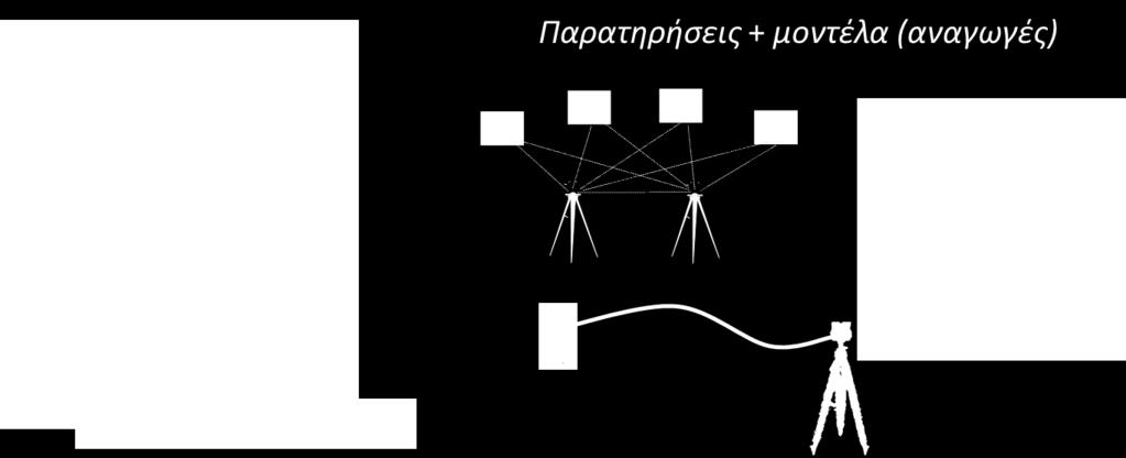 Παράδειγμα (7/7) 2Δ σύστημα αναφοράς: Γεωδαιτικό δίκτυο σημείων με γνωστές καμπυλόγραμμες γεωδαιτικές συντ/νες (φ, λ) ή προβολικές συντ/νες
