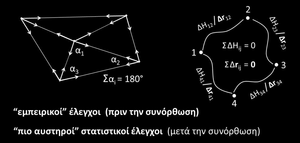 Έλεγχος Διαφόρων Θεωρητικών Συνθηκών Οι μετρήσεις σε ένα γεωδαιτικό ή απογραφικό δίκτυο παρέχουν την δυνατότητα ελέγχου διαφόρων