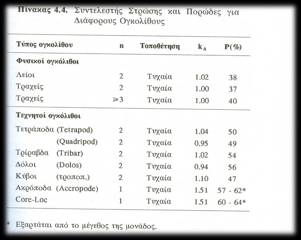 5.2.6 Διαστασιολόγηση Για μετατροπή του βάρους των λίθων σε διάσταση κόσκινου, ή τυπική διάσταση του υλικού, μπορούμε να χρησιμοποιήσουμε τη σχέση B d 1.