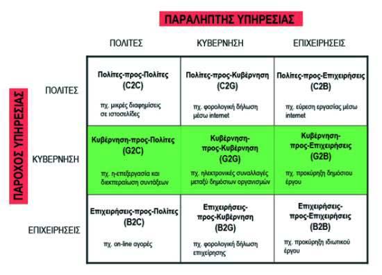 5. Υπερισχύει η βέλτιστη αξιοποίηση πόρων THESIS ΣΠΥΡΙ ΗΣ ΣΠΥΡΙ ΩΝ Στις µέρες µας, σε παγκόσµια κλίµακα όλο και περισσότερες κυβερνήσεις βρίσκονται στη φάση µετάβασης από την παραδοσιακή διακυβέρνηση