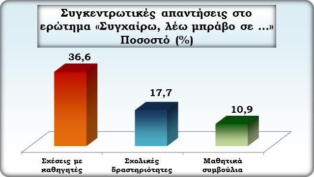 2 ο Ερώτημα: Συγχαίρω, λέω μπράβο σε Εντυπωσιακά υψηλό είναι το ποσοστό αποδοχής του έργου των καθηγητών από τους μαθητές (36,6%), οι οποίοι επιβραβεύουν μεταξύ άλλων τους καθηγητές που κάνουν σωστά