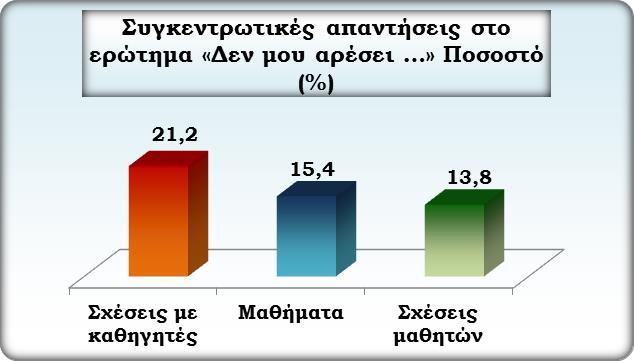 3 ο Ερώτημα: Δεν μου αρέσει Οι μαθητές αποδέχονται μεν τις προσπάθειες και συνολικά το έργο των καθηγητών τους, ταυτόχρονα όμως τους ασκούν και σκληρή κριτική (21,2%) σε όσους νιώθουν ότι «πετούν»