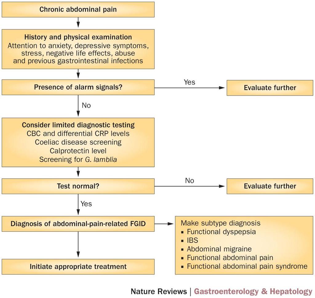 Figure 2 Diagnostic algorithm for childhood functional abdominal pain functional abdominal pain disorders Korterink, J. et al.