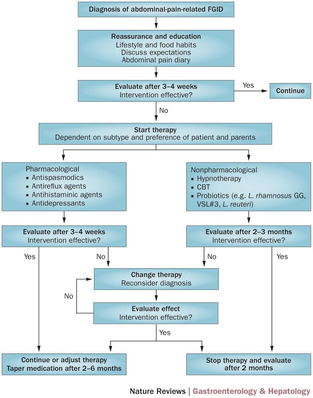Therapeutic algorithm for childhood functional abdominal pain Korterink, J.
