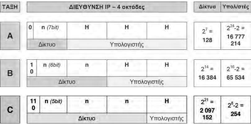 Σχήμα 7.1: Ιδεατός τρόπος διευθυνσιοδότησης συσκευών.